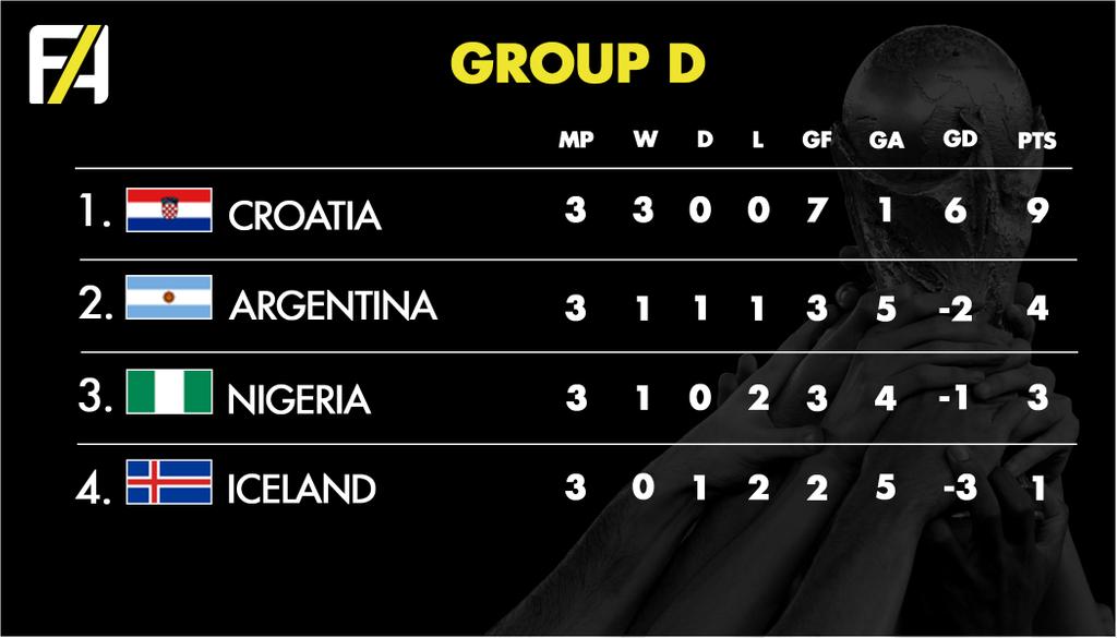 FA World Cup Group D