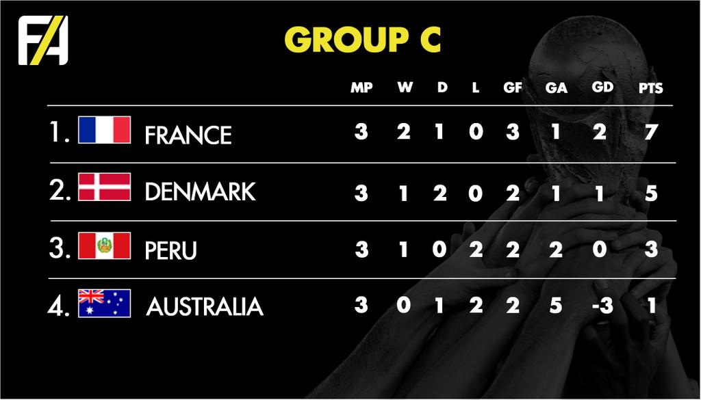 FA World Cup 2018 Group C