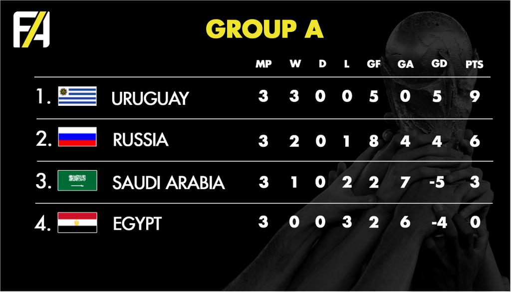 FA World Cup 2018 Group A