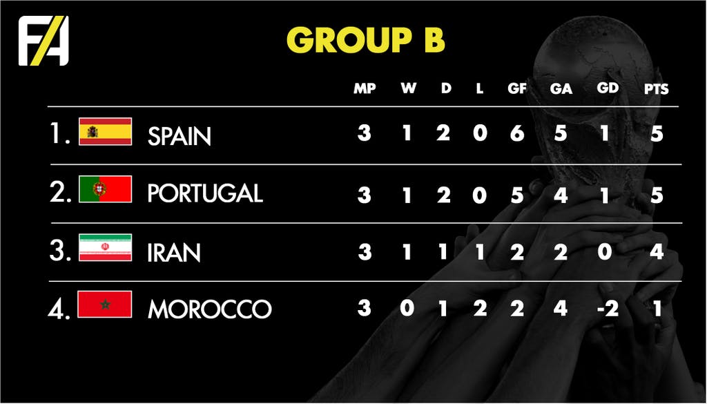 FA World Cup 2018 Group B