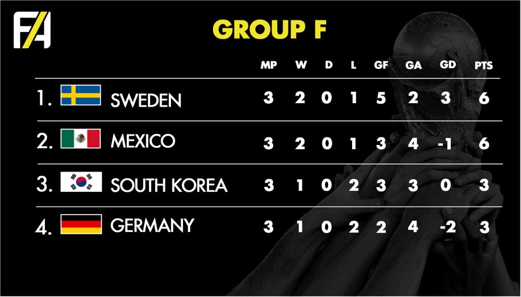 FA World Cup 2018 Group F